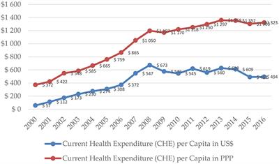 Dynamics of Health Care Financing and Spending in Serbia in the XXI Century